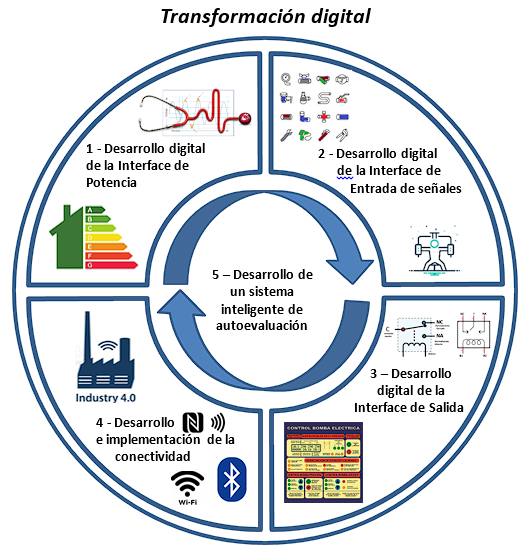 transformación digital cuadros eléctricos para bombas de agua y equipos contraincendios